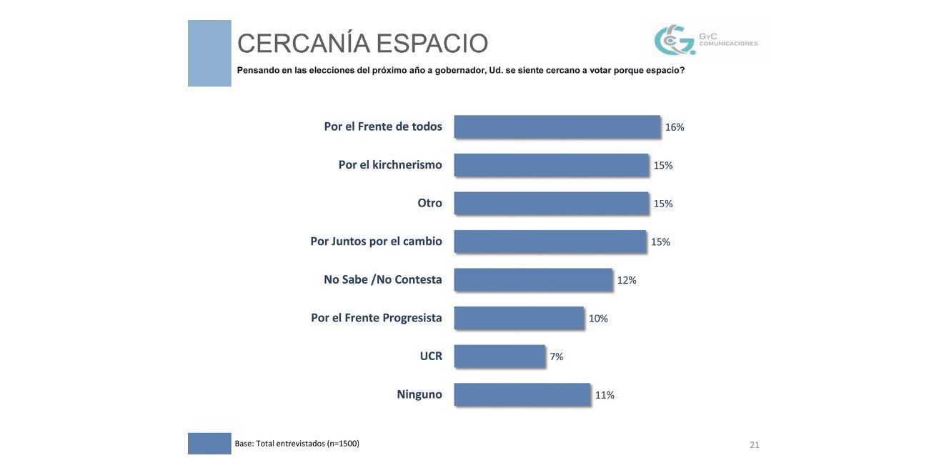 Por espacio político se da una singularidad: el Frente de Todos y el Kirchnerismo (así identificado en la consulta) recogen el 31 por ciento de los encuestados.
