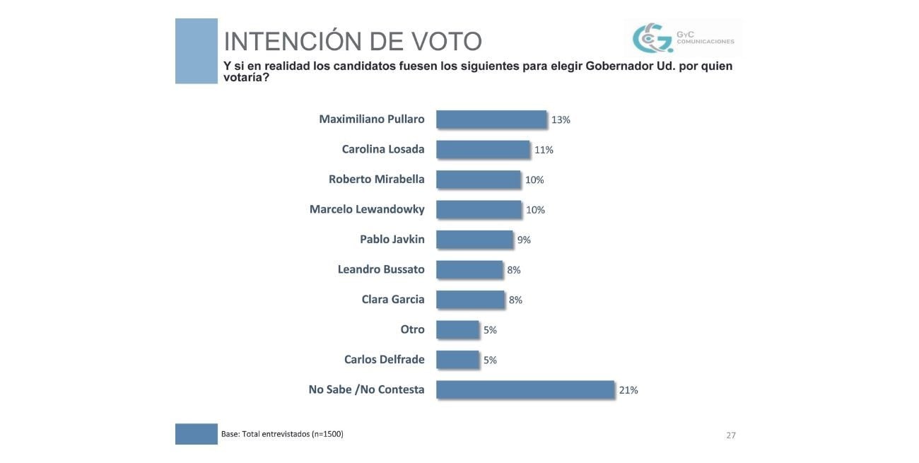 El candidato más votado de manera individual es el radical Maximiliano Pullaro