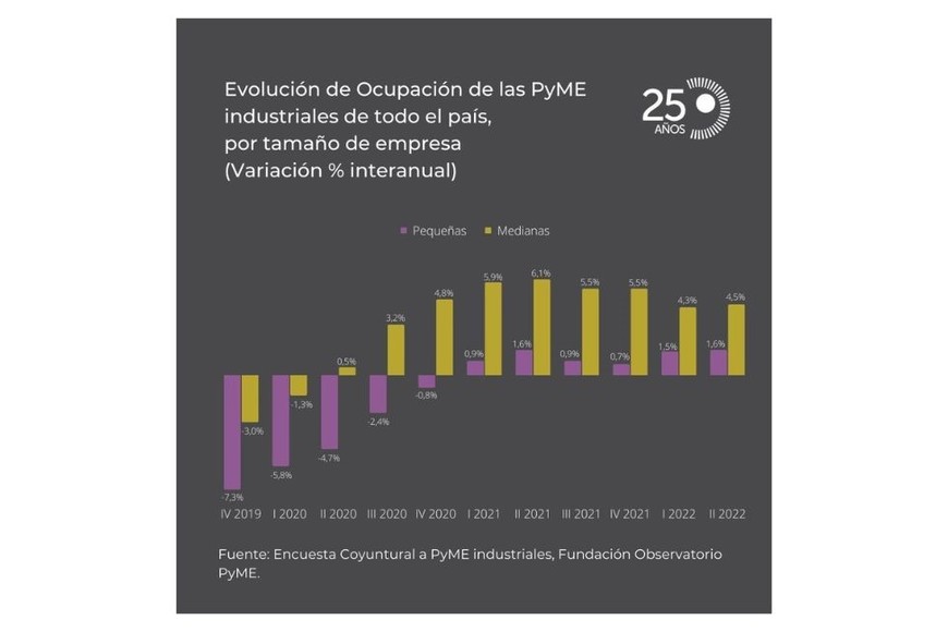 Evolución de ocupación
