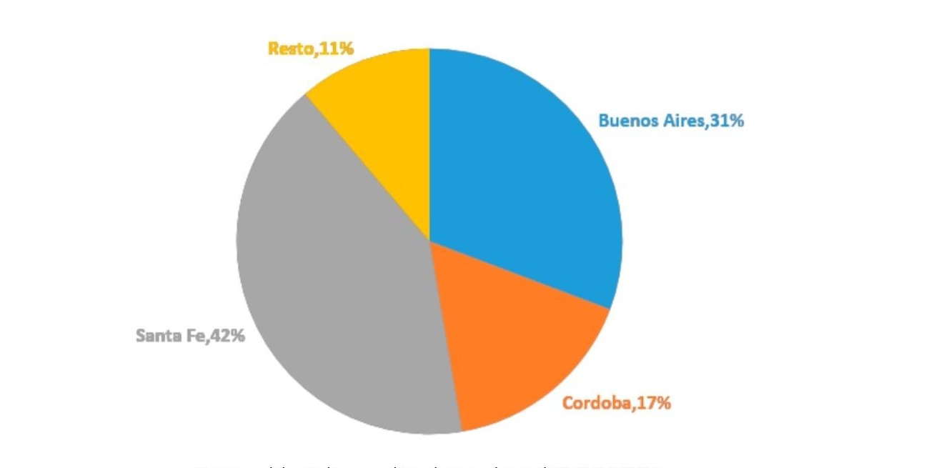 Gráfico 3: Participación de Santa Fe en el total exportado de MOA. Fuente: elaboración propia en base a datos de INDEC-IPEC.