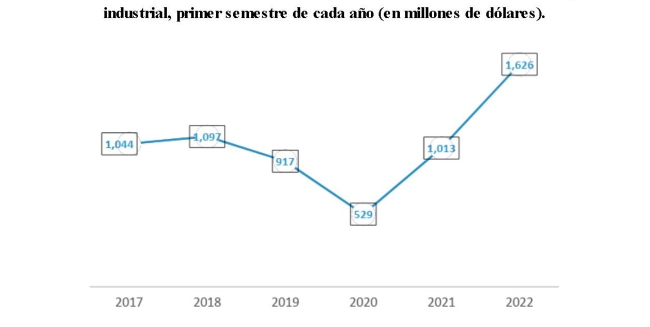 Gráfico 4: Evolución del valor de las exportaciones de manufacturas de origen industrial, primer semestre de cada año (en millones de dólares). Fuente: elaboración propia en base a datos de INDEC-IPEC.