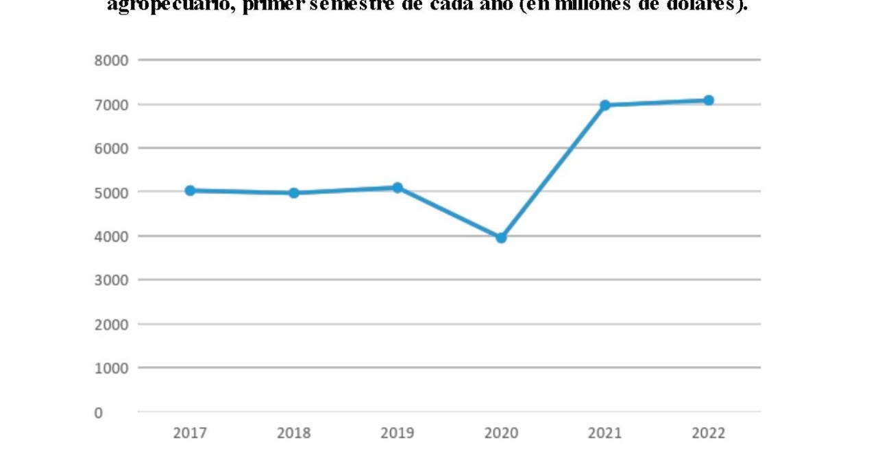 Gráfico 2: Evolución del valor de las exportaciones de manufacturas de origen agropecuario, primer semestre de cada año (en millones de dólares). Fuente: elaboración propia en base a datos de INDEC-IPEC.