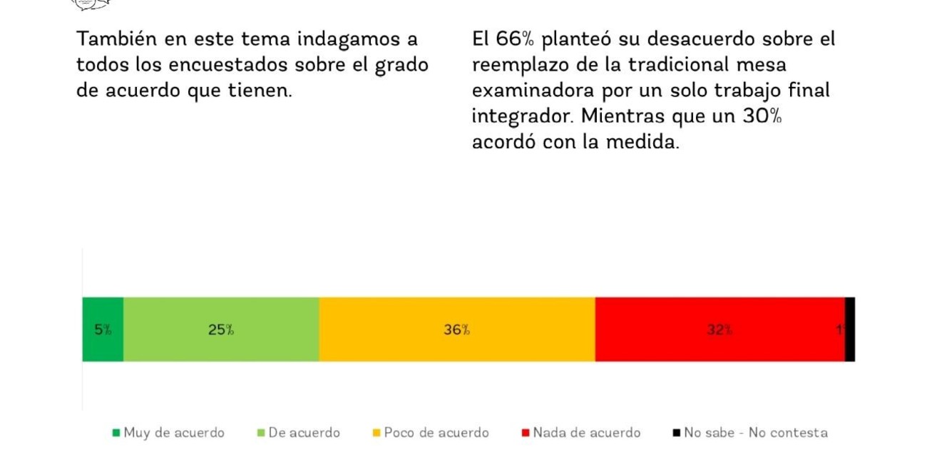 El 81% se manifestó en desacuerdo tanto con la extensión del ciclo lectivo para todos los estudiantes como con la eliminación de las mesas de exámenes.