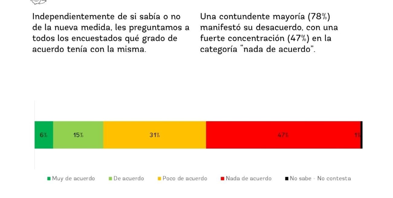 La mayoría (78%) se manifestó en desacuerdo, con una fuerte concentración (47%) en la categoría “nada de acuerdo”.