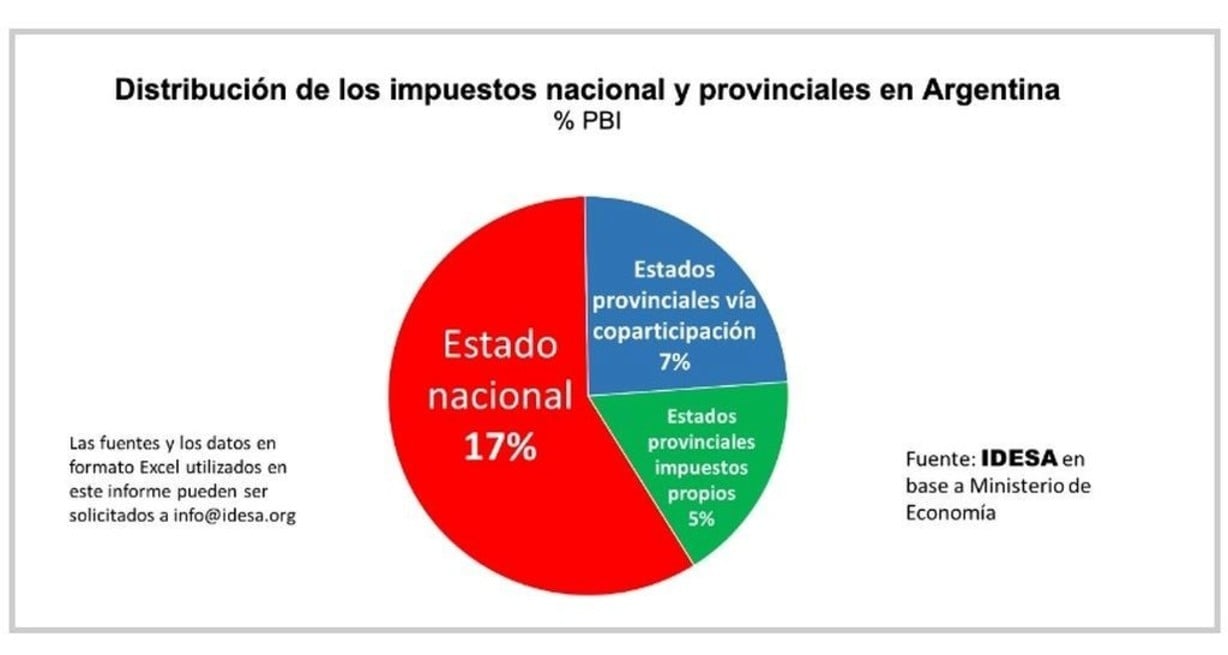 Fuente: IDESA