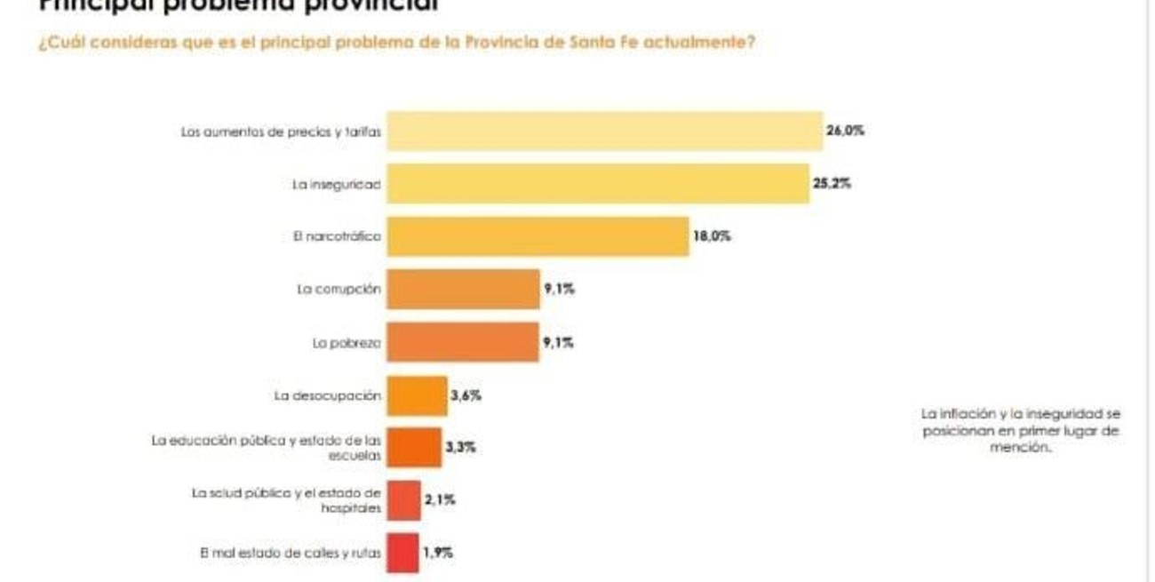 La inflación y los aumentos de precios ocupan el primer lugar en la preocupación de los santafesinos (26 %), seguido por la inseguridad (25,2 %).