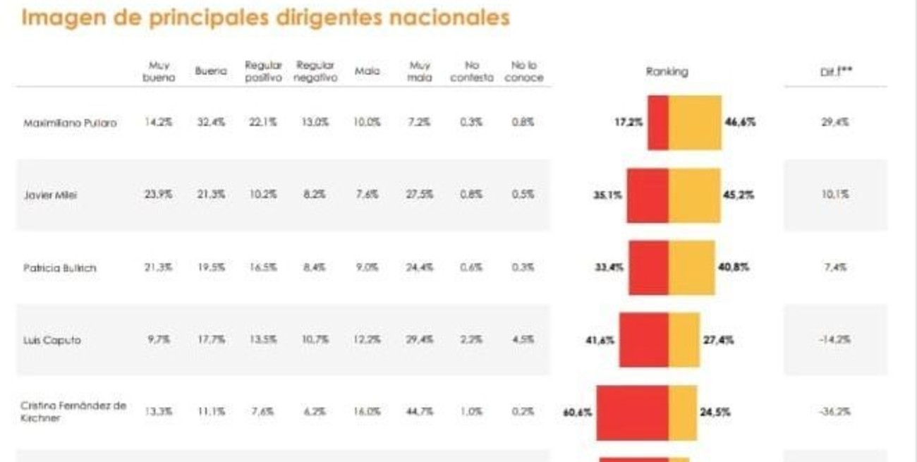 El informe destaca, además del alto respaldo a la gestión Pullaro, un 53 % de aprobación de la gestión Milei.