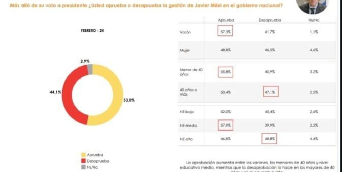 El informe destaca, además del alto respaldo a la gestión Pullaro, un 53 % de aprobación de la gestión Milei.