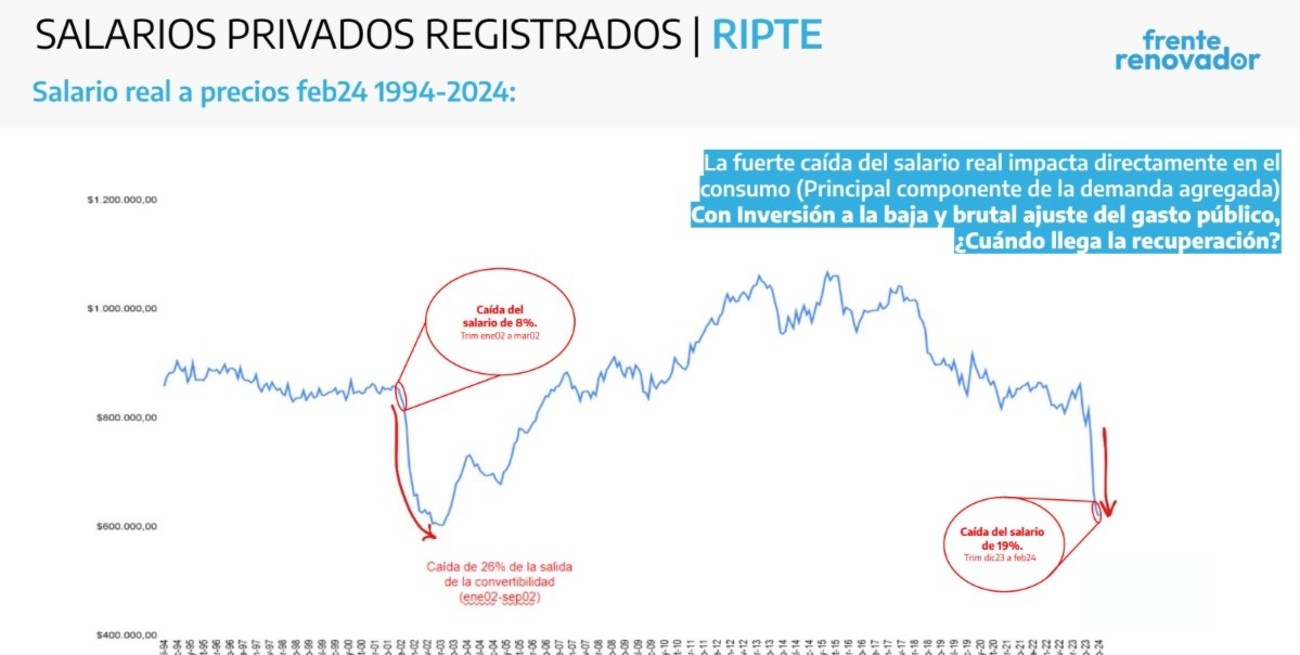 El RIPTE es la remuneración promedio de los salarios que generan aportes al Sistema Integrado Previsional Argentino (SIPA) y que reciben quienes trabajan en relación de dependencia con más de 13 meses de continuidad.