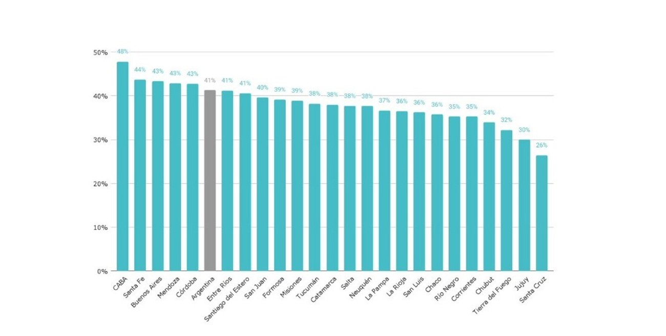 El gráfico muestra el "índice de disimilitud" por provincia en las escuelas primarias (2021). Los porcentajes aluden a la proporción de estudiantes del cuartil más pobre de cada provincia que debería ser transferido a otra escuela para que todas las escuelas tuvieran el mismo nivel socioeconómico. Un índice más alto significa mayor segregación escolar. Fuente: Argentinos por la Educación