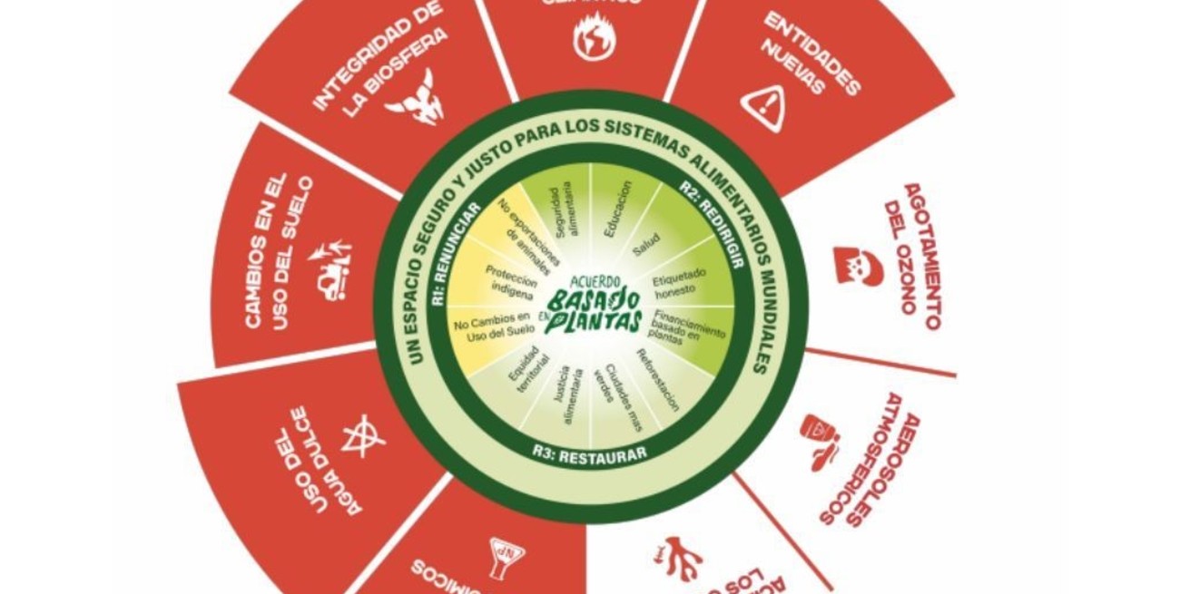 El donut del Acuerdo Basado en Plantas, basado en el trabajo de Kate Raworth y el marco de límites planetarios. Foto: Acuerdo Basado en Plantas.