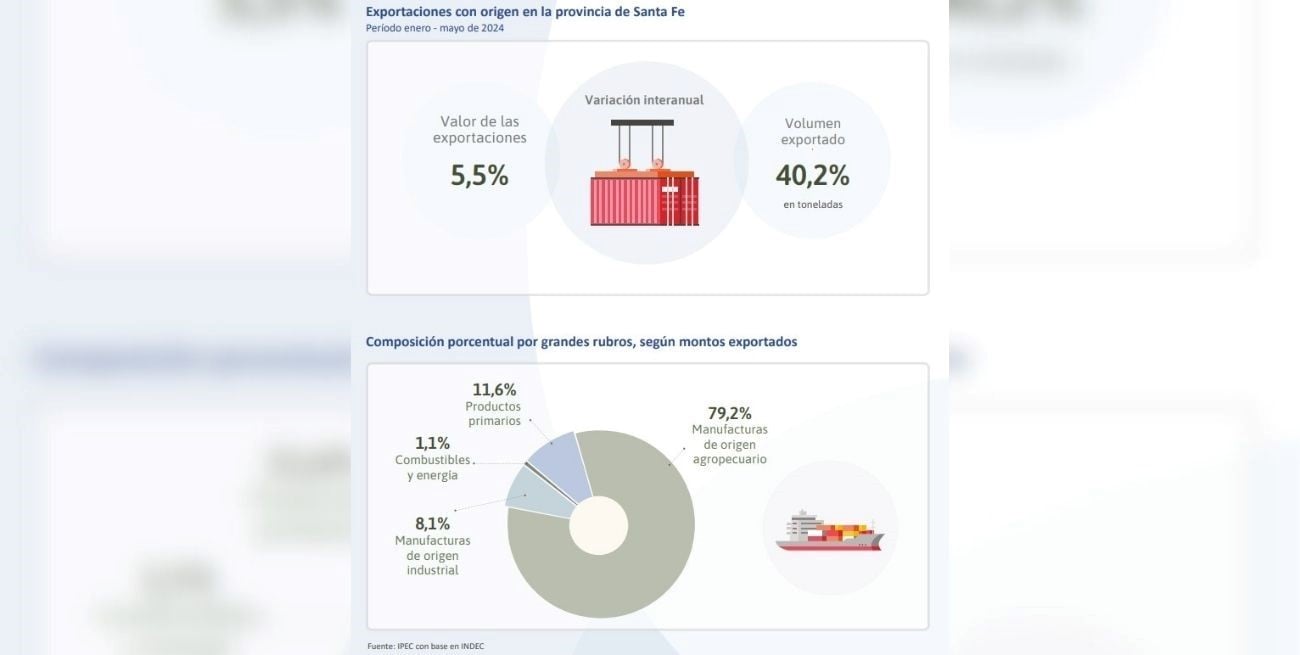 Los valores que arrojaron las exportaciones con origen de la provincia de Santa Fe.
