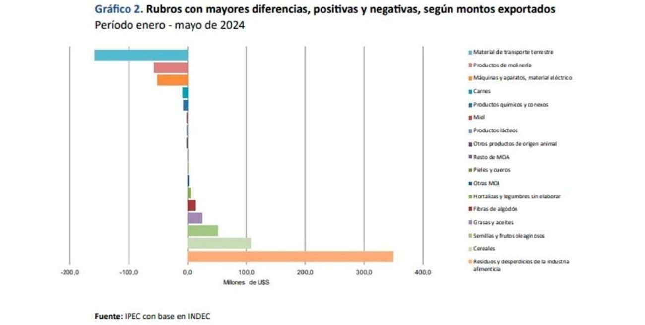Algunos rubros obtuvieron grandes diferencias positivas.