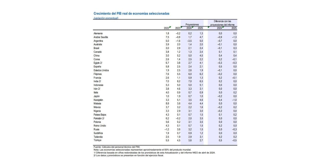 Crecimiento del PBI real de economías seleccionadas.