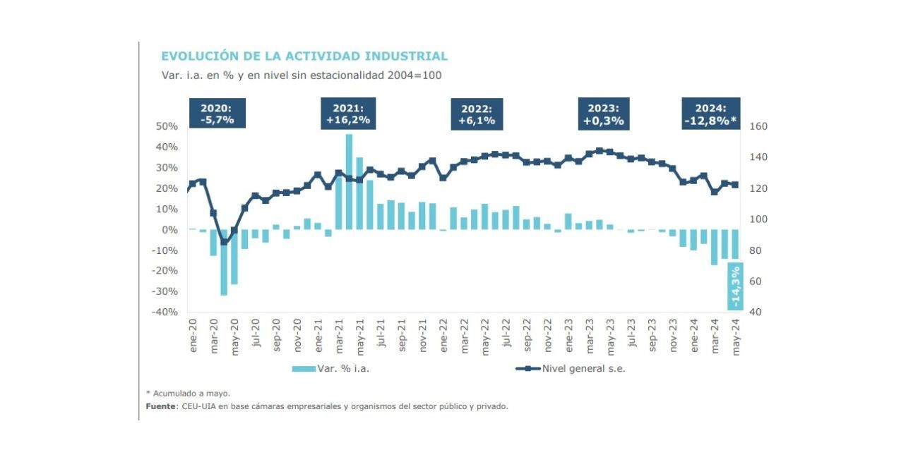 Evolución de la actividad industrial.
