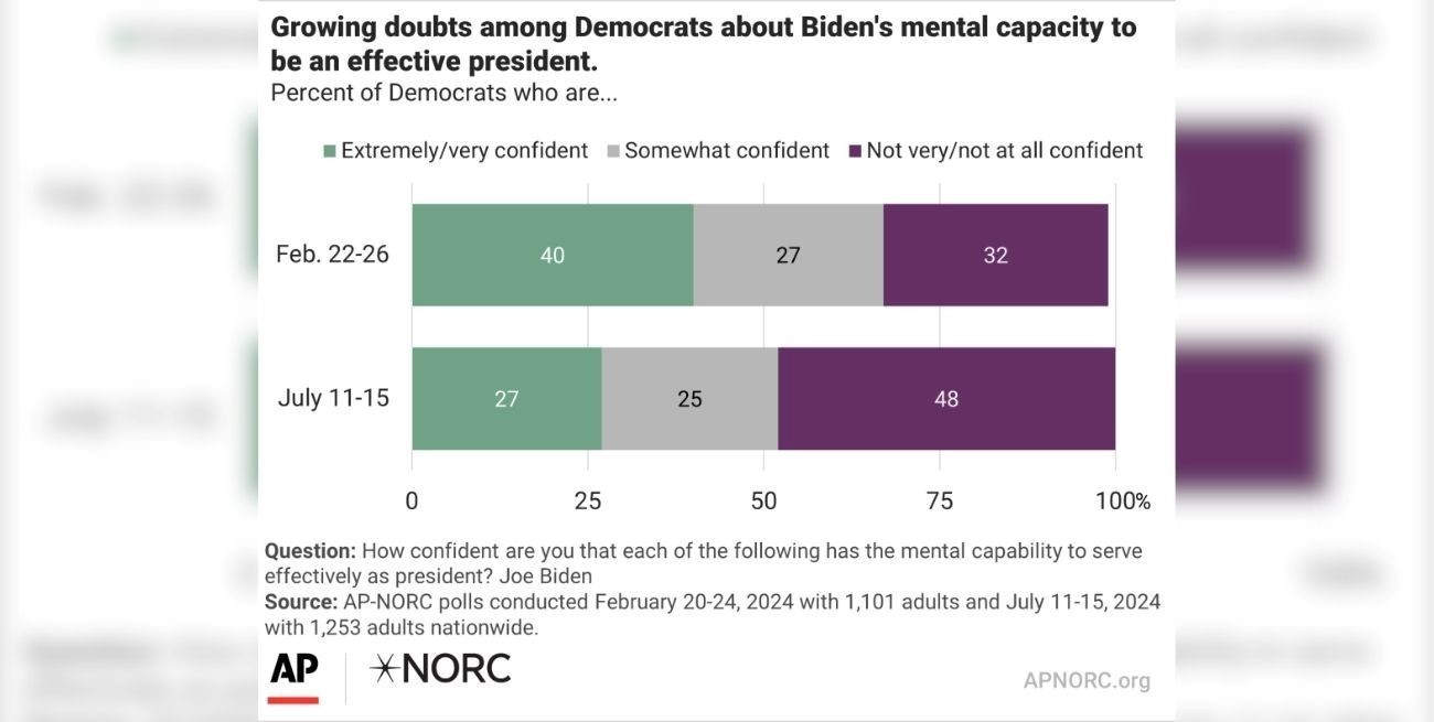 El gráfico expone las dudas que existen entre los demócratas sobre la capacidad mental de Biden para ser un presidente eficaz.