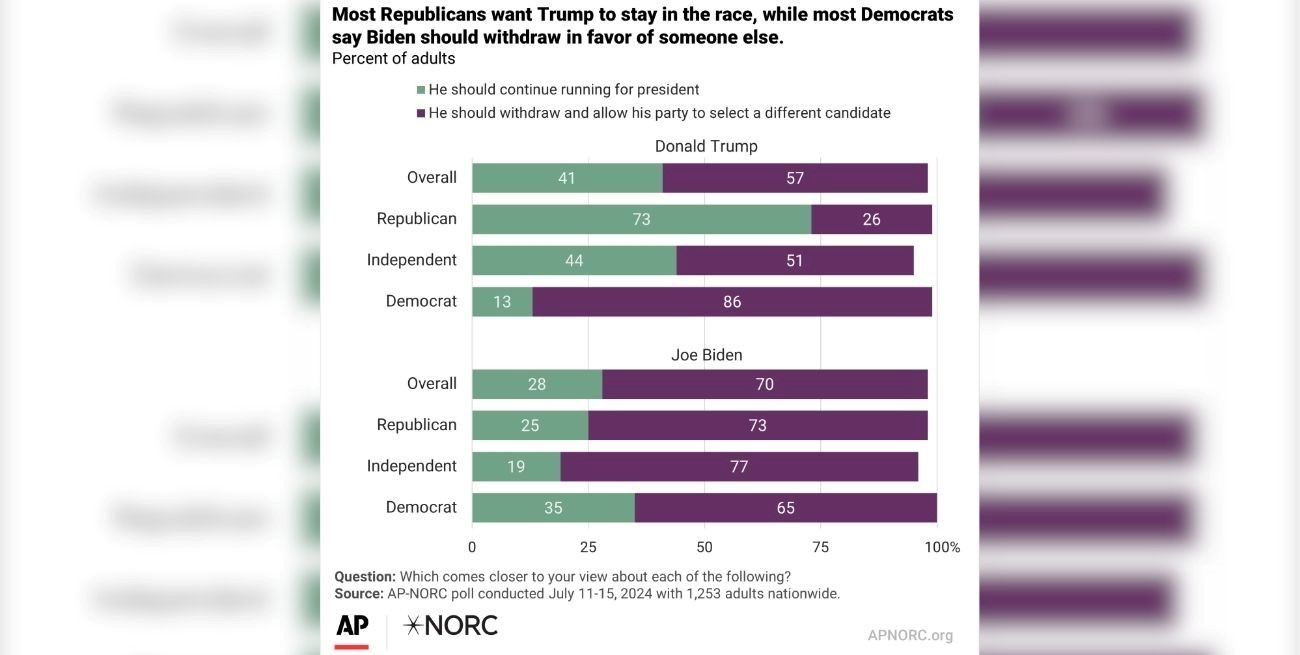 La encuesta arrojó que la mayoría de los republicanos quieren que Trump siga en carrera, mientras que los demócratas advierten que Biden debe bajarse de las elecciones.