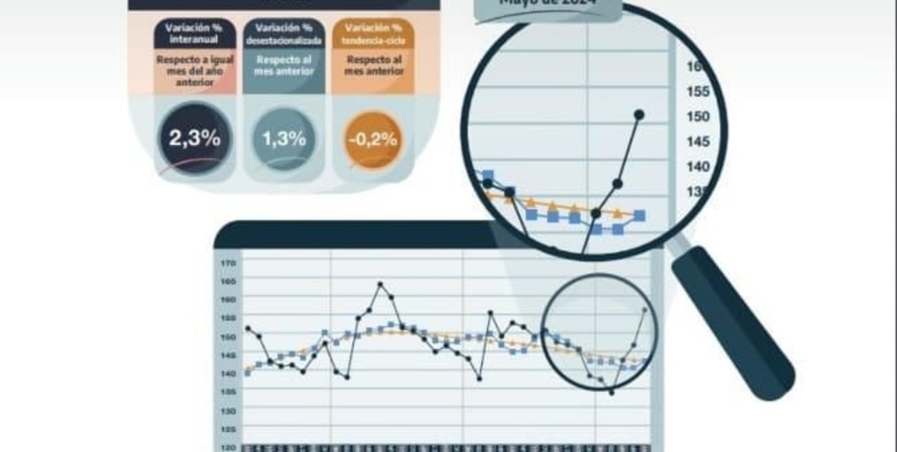 Actividad económica: ¿qué rubros mejoraron y cuáles arrojaron números negativos?