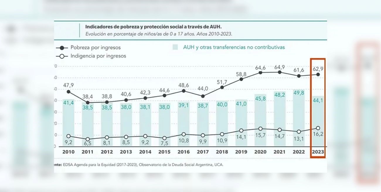 Los indicadores de pobreza que arrojó el Observatorio de la Deuda Social Argentina de la UCA.