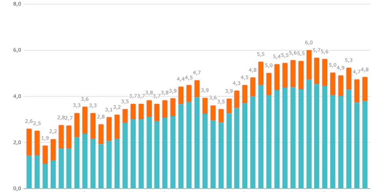 Evolución del gasto público educativo (como porcentaje del PBI) de la Nación y de las provincias entre 1980 y 2022. Crédito: Argentinos por la Educación
