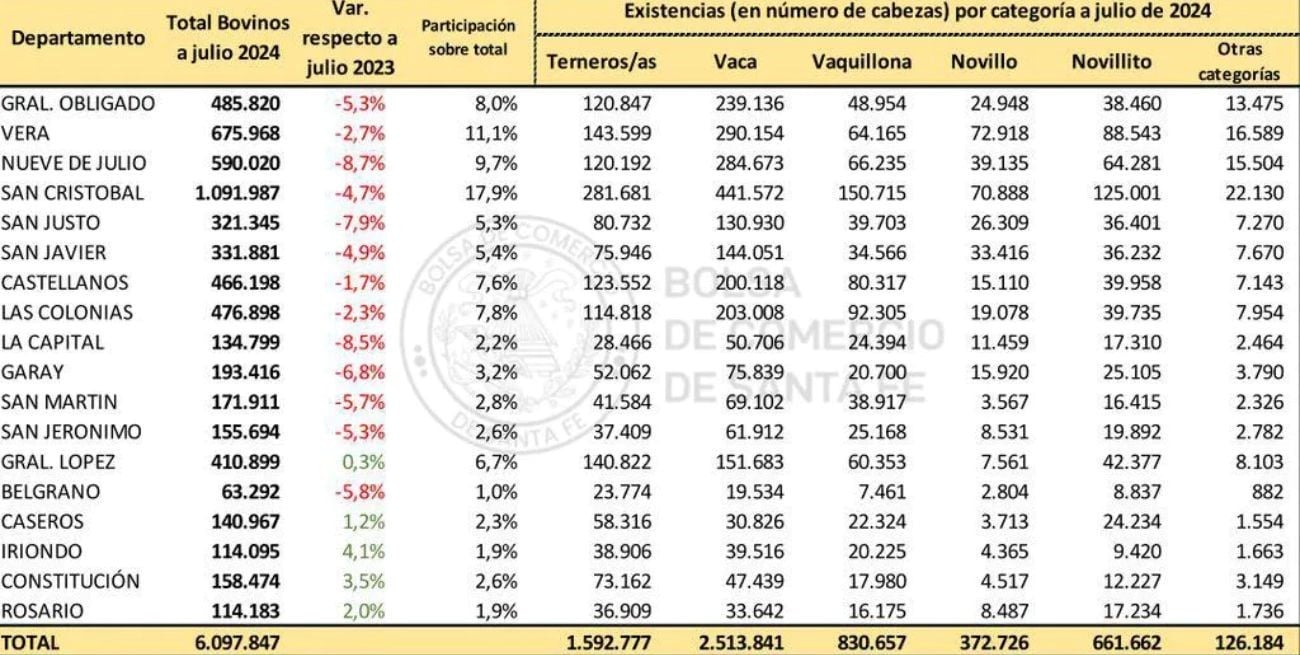 Distribución de existencias bovinas por departamento y su variación respecto del año anterior. Gentileza: Bolsa de Comercio de Santa Fe.