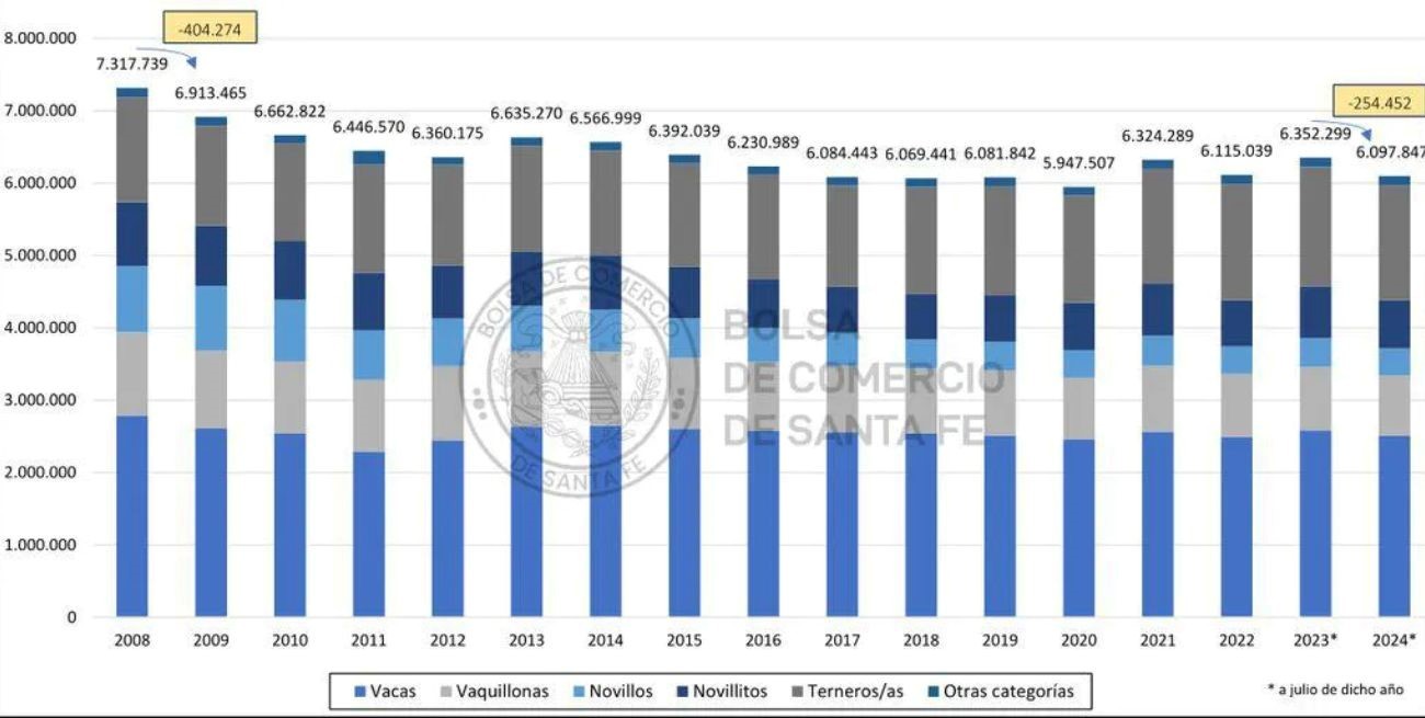 Evolución de existencias bovinas en la provincia de Santa Fe. En número de cabezas. Gentileza: Bolsa de Comercio de Santa Fe.