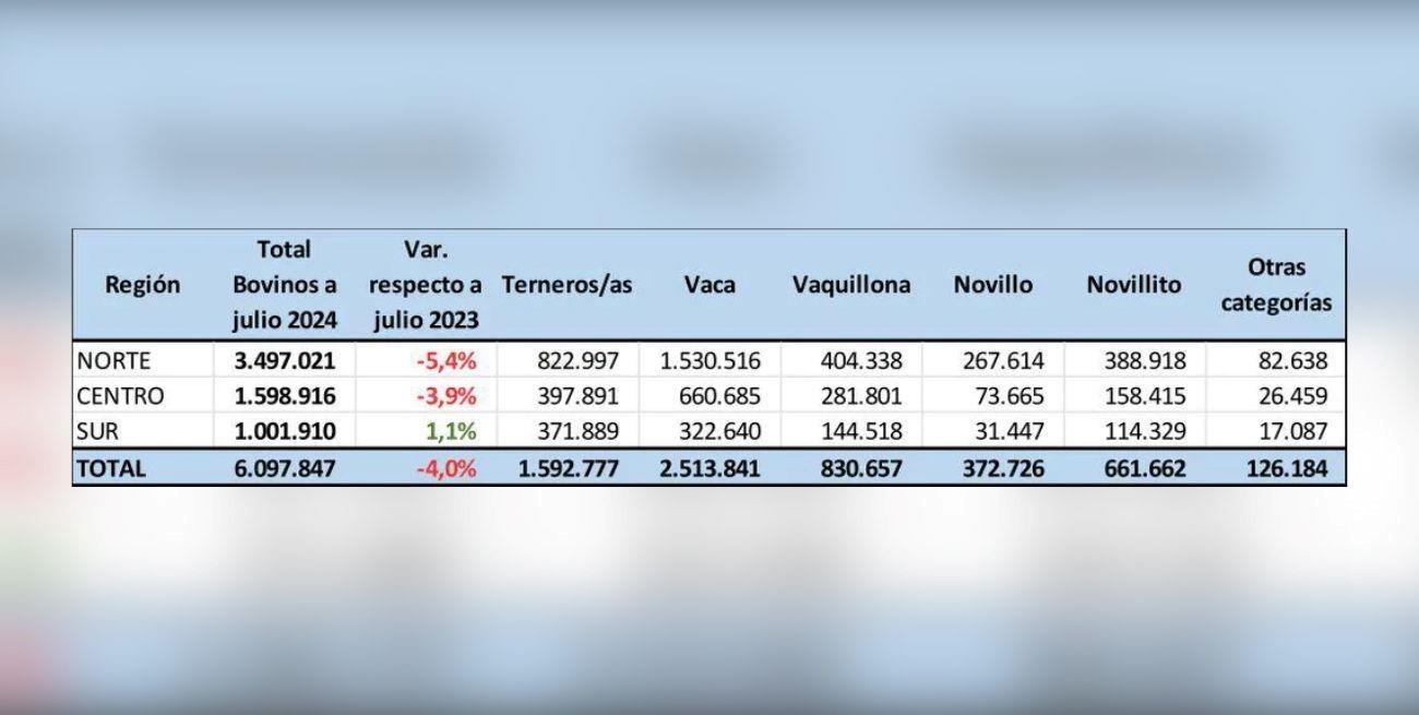 Existencias bovinas por región de la provincia de Santa Fe. Gentileza: Bolsa de Comercio de Santa Fe.