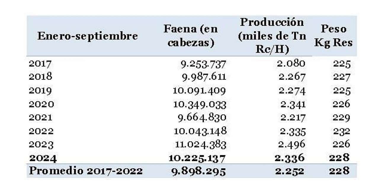 La faena vacuna se ubicó en los primeros 9 meses del año en 10,22 millones de cabezas. Sin considerar el atípico 2023, el nivel de faena resultó superior al promedio del periodo 2017-2022