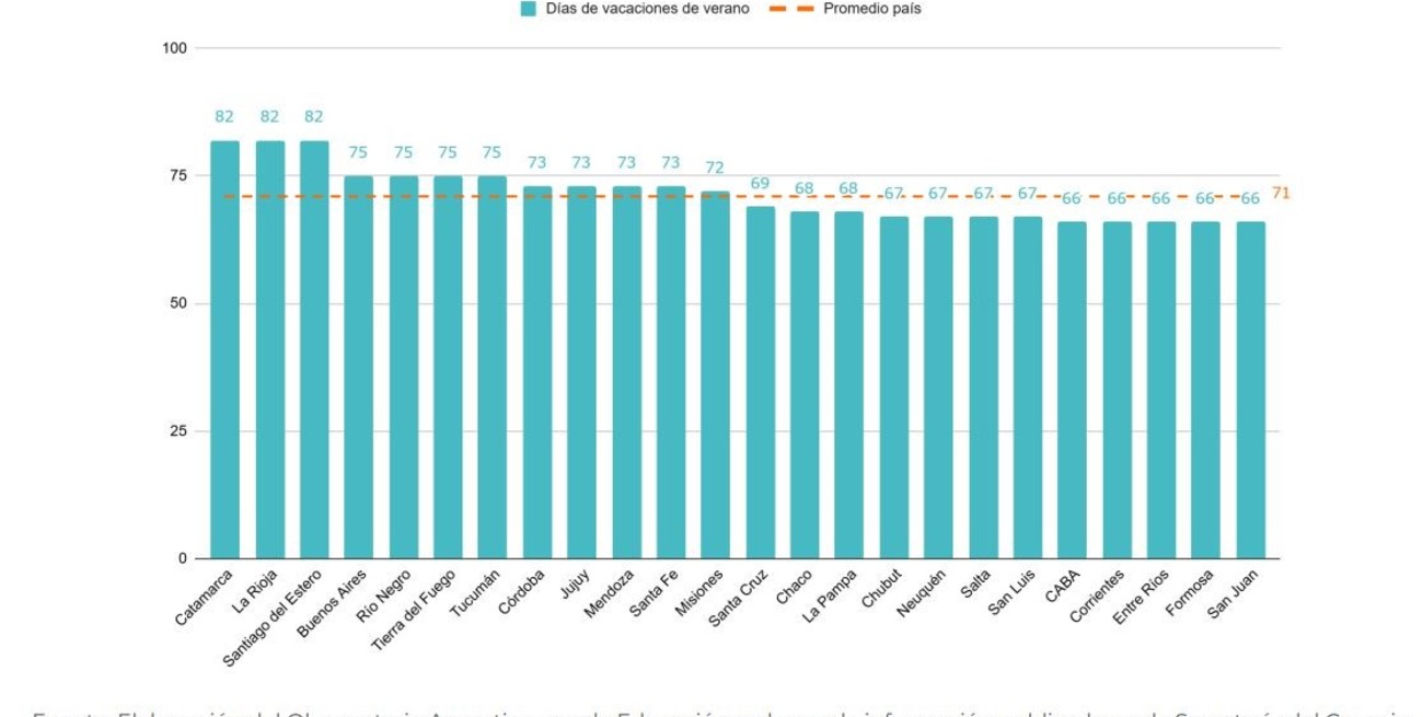 Duración de las vacaciones de verano período 2024-2025 por provincia en Argentina. Nivel
primario.