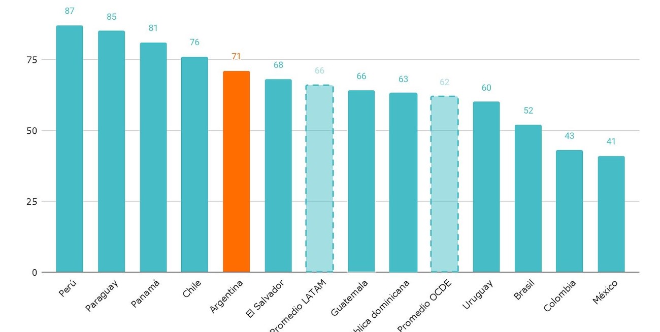 Duración de las vacaciones en América Latina y promedio de los países de la OCDE, en el nivel primario.