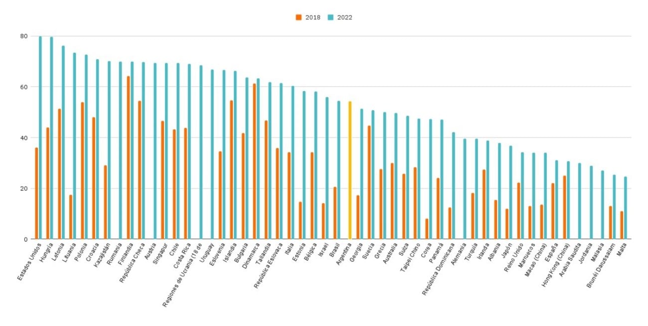 Porcentaje de estudiantes que utilizan todos los días el celular en la escuela. Por país, secundaria, años 2018 y 2022.