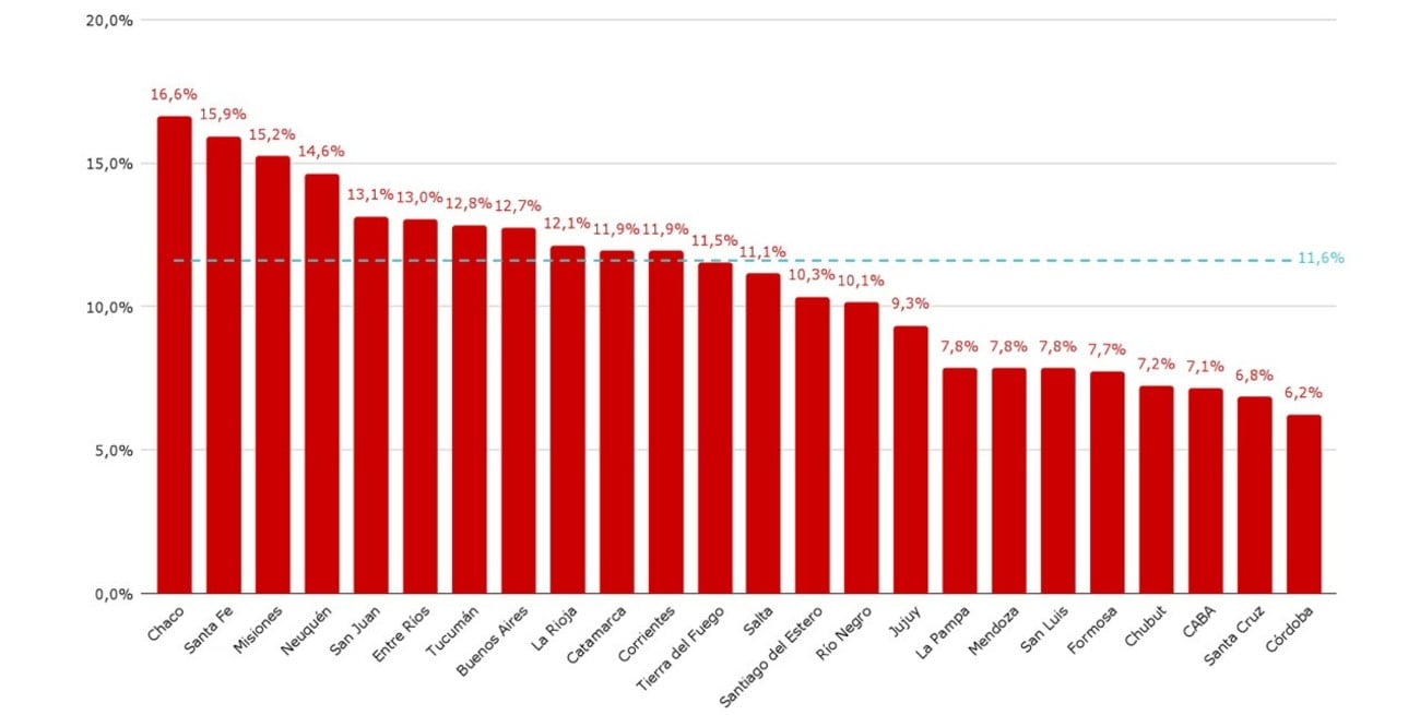 Porcentaje de estudiantes por debajo del Nivel 2 en Lectura. 3° grado. Por provincia. Año 2024.