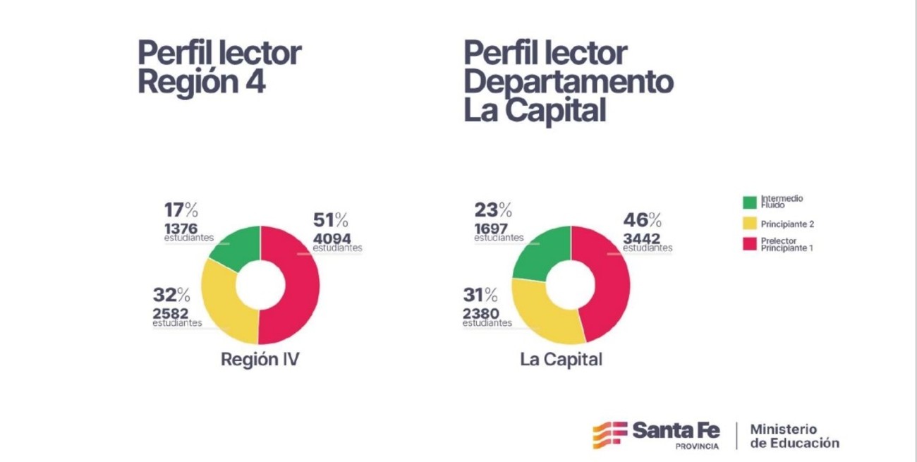 Los resultados de la prueba de lectura de la Región IV y Dpto. La Capital.