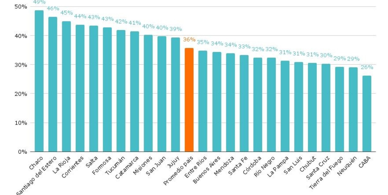 Porcentaje de alumnos de 6° grado que afirman haberse sentido discriminados en la escuela. Nivel primario. Por provincia. Año 2023.