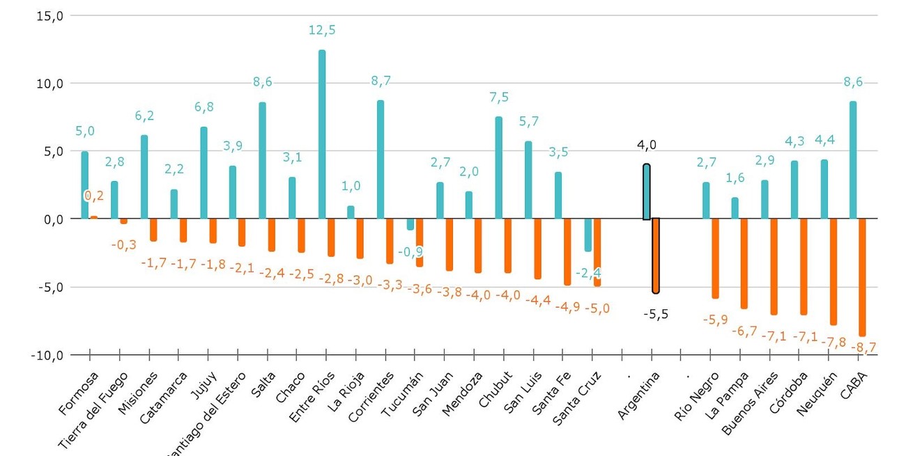 Diferencia entre 2022 y 2024 en la proporción de alumnos que obtienen un nivel al menos
satisfactorio en Lengua y Matemática. En puntos porcentuales. Por provincia. Las provincias se ordenan de mayor
a menor según la diferencia en Matemática.