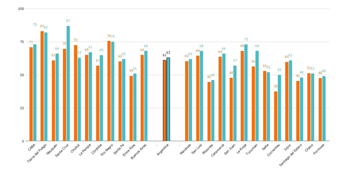 Escolaridad "en tiempo" por jurisdicción y cohortes, ordenado por NSE. Por provincia (cohortes 2011-2022 y 2013-2024).