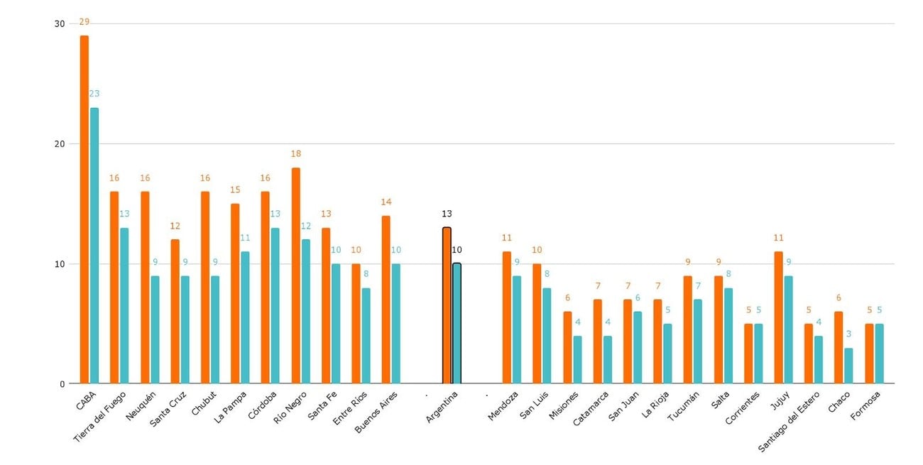 Evolución de la escolaridad en tiempo y forma, por jurisdicción y cohortes, ordenado por NSE. Por provincias (cohortes 2011-2022 y 2013-2024).