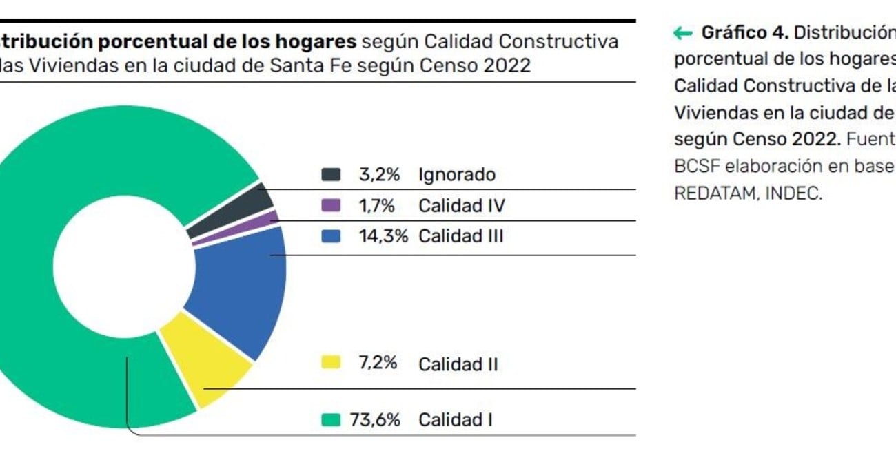 El gráfico muestra la distribución de los hogares según Calidad Constructiva. Crédito: El Litoral