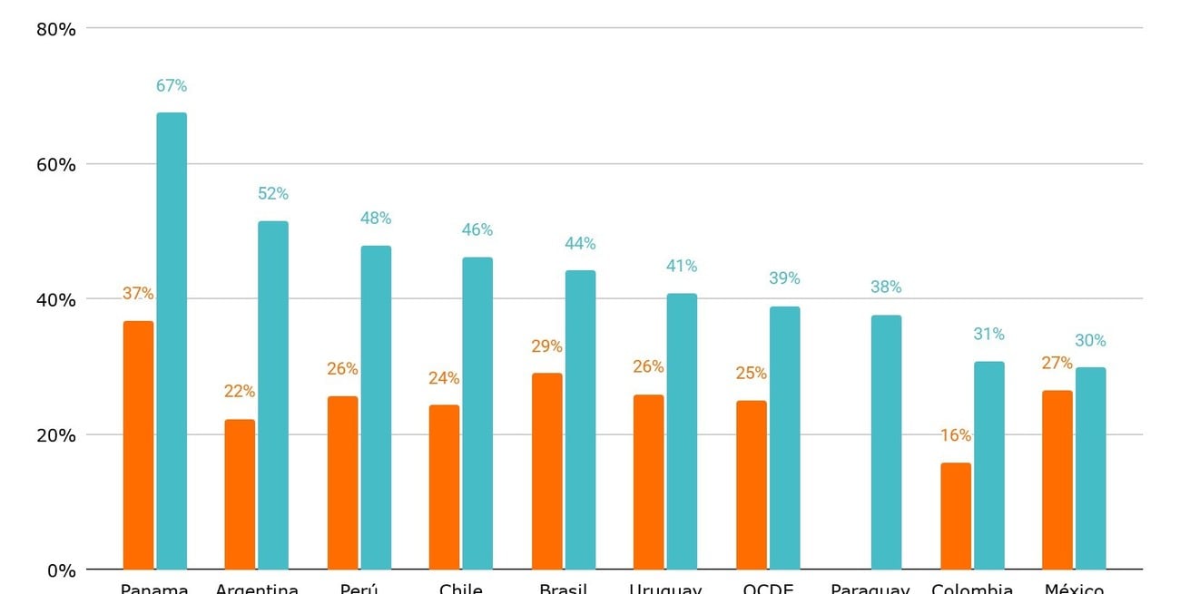 Porcentaje de estudiantes de 15 años que no tienen una expectativa de ocupación definida para sus 30 años. Países seleccionados de América Latina. Años 2018 y 2022.