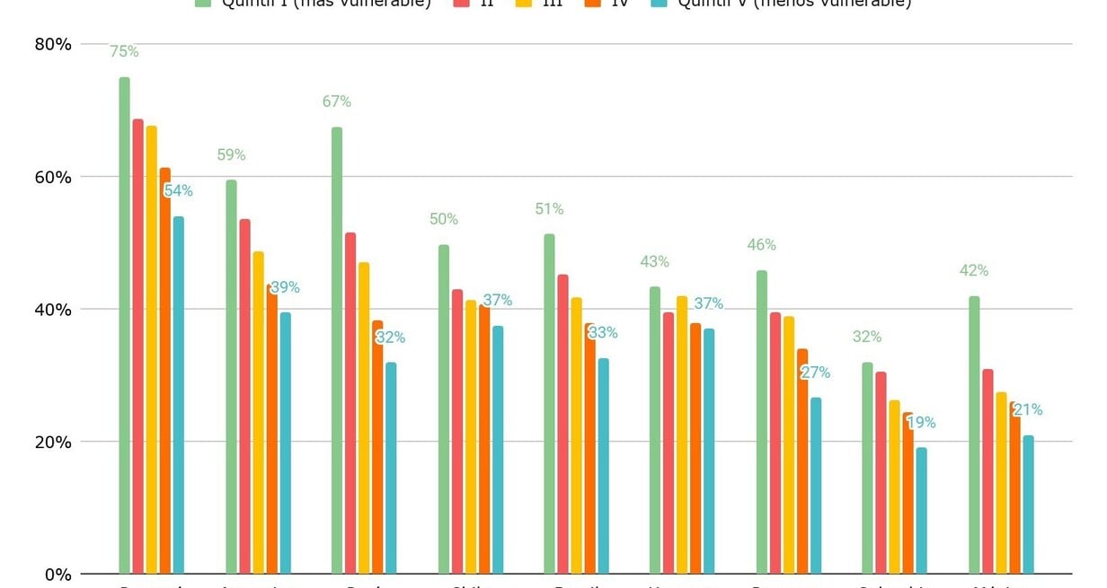 Porcentaje de estudiantes de 15 años que no tienen una expectativa de ocupación definida para sus 30 Años, por quintiles. Países seleccionados de América Latina. Año 2022.