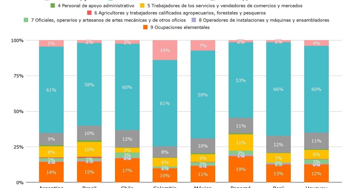 Porcentaje de estudiantes de 15 años según el tipo de ocupación que esperan para sus 30 años. Países seleccionados de América Latina. Año 2022.
