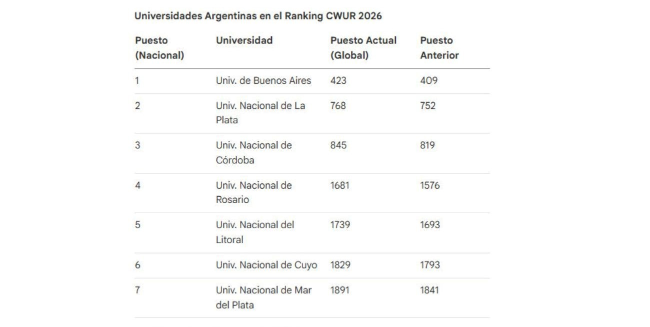 Ranking CWUR 2026.