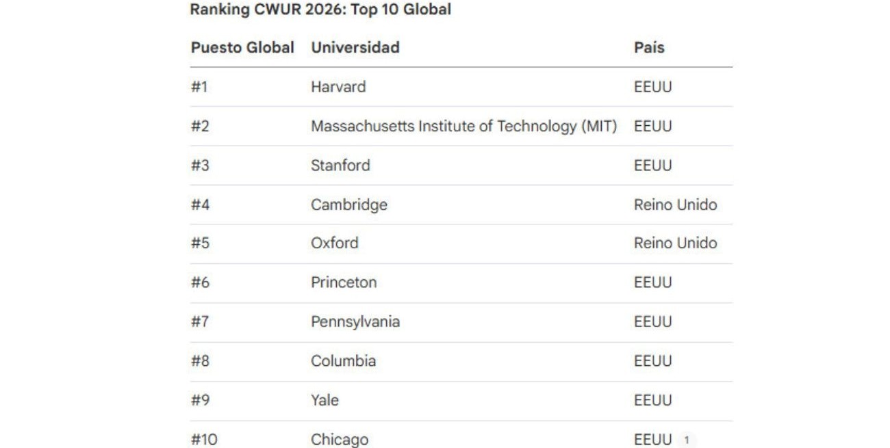 Ranking CWUR 2026.