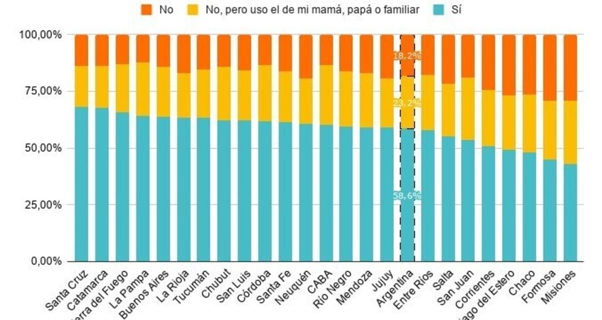Porcentaje de estudiantes de 3er grado de primaria con celular propio, por jurisdicción. Nivel primario. Año 2024.