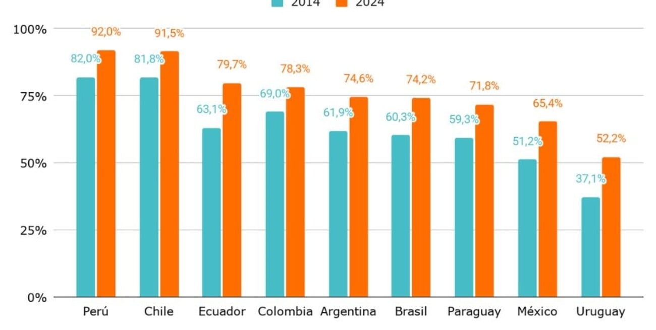 Proporción de jóvenes entre 19-24 años que finalizaron el nivel secundario. Países seleccionados de América Latina. Años 2014 y 2024.