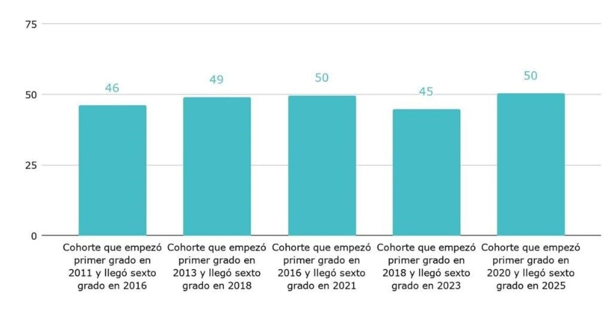 Cantidad de alumnos por cada 100 que iniciaron 1er grado al principio de la cohorte, que llegan al 6to año de escolaridad en el tiempo teórico esperado y con los aprendizajes al menos satisfactorios.