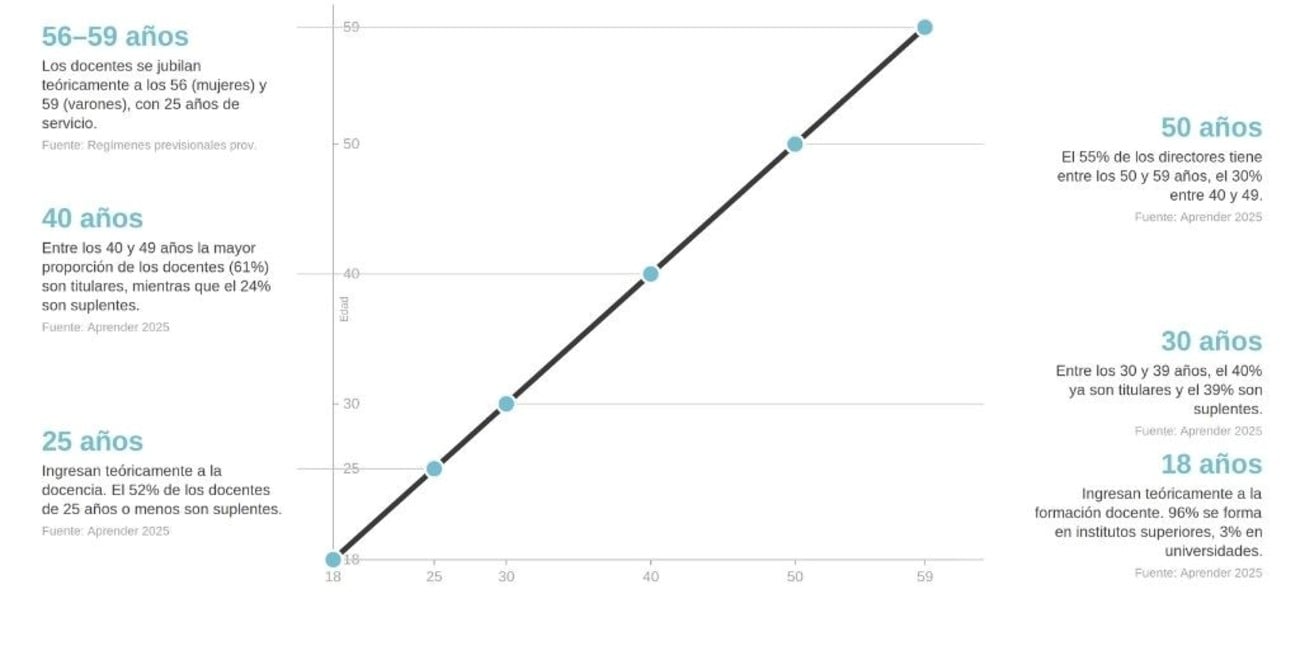 Representación de la carrera docente. Fuente: Argentinos por la Educación.