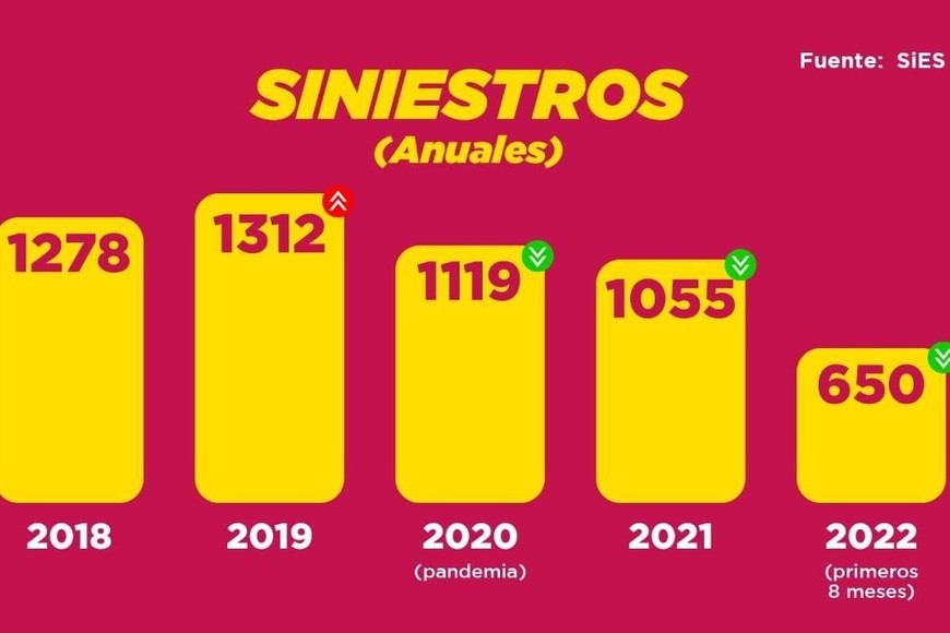 Venado Tuerto habrá radares y fotomultas en semáforos para disminuir