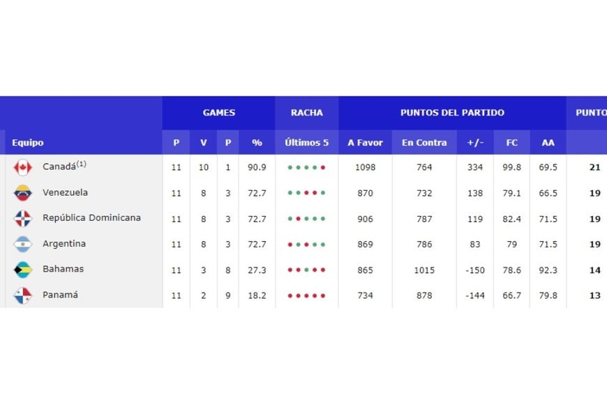 Tabla de posiciones del grupo E. Crédito: FIBA