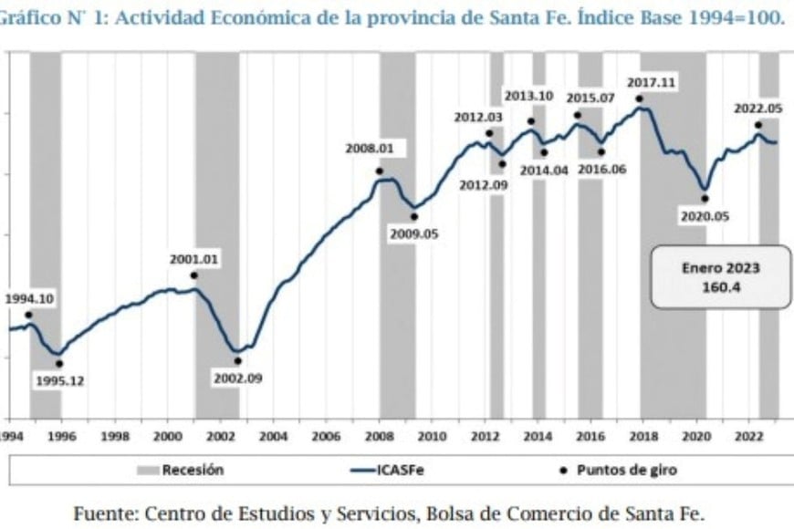 Actividad económica de la provincia de Santa Fe.
